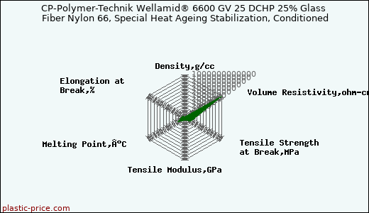 CP-Polymer-Technik Wellamid® 6600 GV 25 DCHP 25% Glass Fiber Nylon 66, Special Heat Ageing Stabilization, Conditioned
