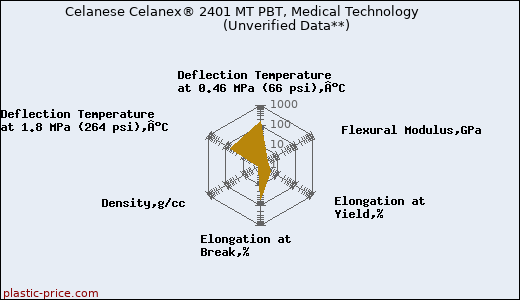 Celanese Celanex® 2401 MT PBT, Medical Technology                      (Unverified Data**)
