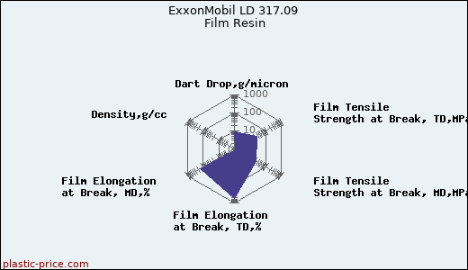 ExxonMobil LD 317.09 Film Resin