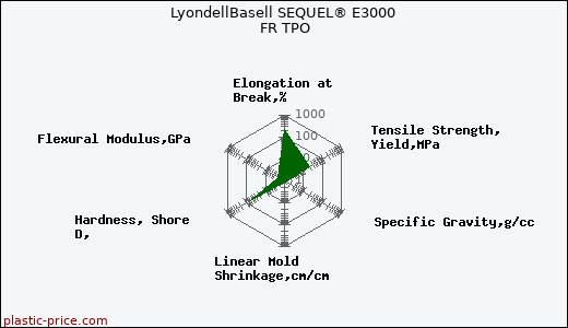 LyondellBasell SEQUEL® E3000 FR TPO