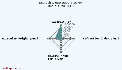 Esstech X-950-0000 BisGMA Resin, C29H36O8