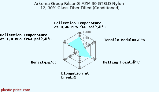 Arkema Group Rilsan® AZM 30 GT8LD Nylon 12, 30% Glass Fiber Filled (Conditioned)