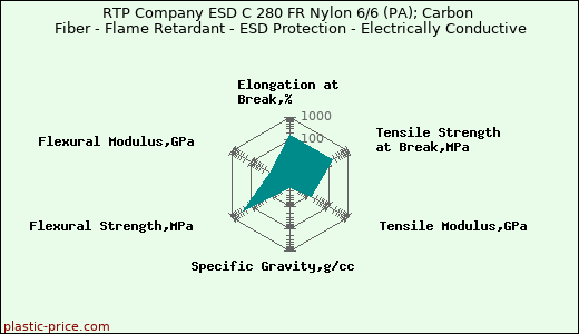 RTP Company ESD C 280 FR Nylon 6/6 (PA); Carbon Fiber - Flame Retardant - ESD Protection - Electrically Conductive