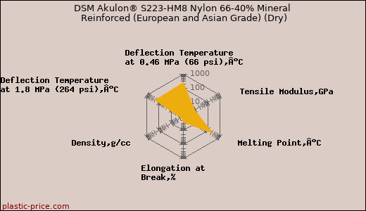 DSM Akulon® S223-HM8 Nylon 66-40% Mineral Reinforced (European and Asian Grade) (Dry)