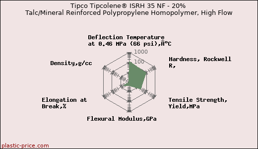 Tipco Tipcolene® ISRH 35 NF - 20% Talc/Mineral Reinforced Polypropylene Homopolymer, High Flow