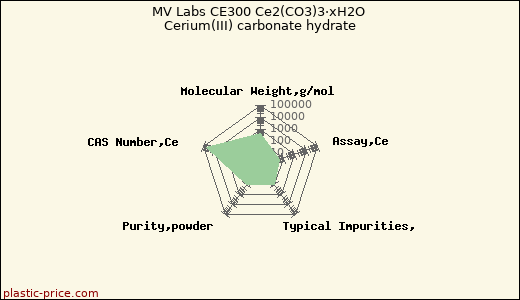 MV Labs CE300 Ce2(CO3)3·xH2O Cerium(III) carbonate hydrate