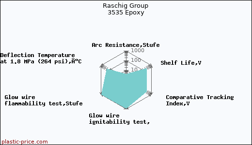 Raschig Group 3535 Epoxy