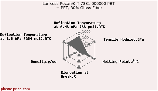 Lanxess Pocan® T 7331 000000 PBT + PET, 30% Glass Fiber