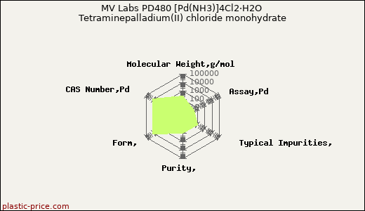 MV Labs PD480 [Pd(NH3)]4Cl2·H2O Tetraminepalladium(II) chloride monohydrate