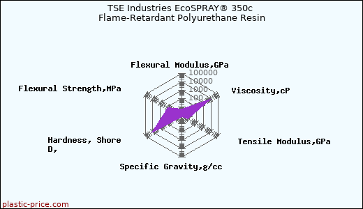 TSE Industries EcoSPRAY® 350c Flame-Retardant Polyurethane Resin