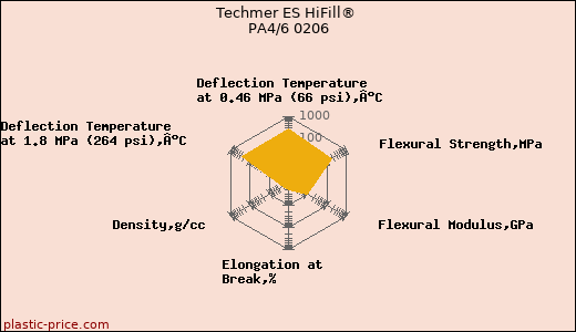 Techmer ES HiFill® PA4/6 0206