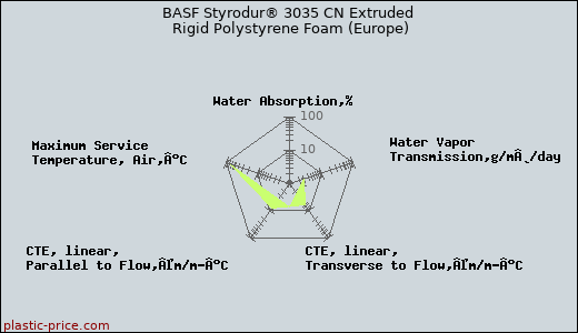 BASF Styrodur® 3035 CN Extruded Rigid Polystyrene Foam (Europe)