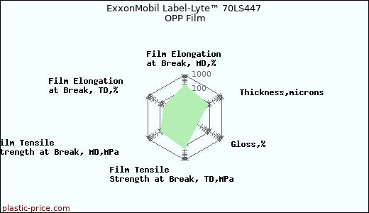 ExxonMobil Label-Lyte™ 70LS447 OPP Film