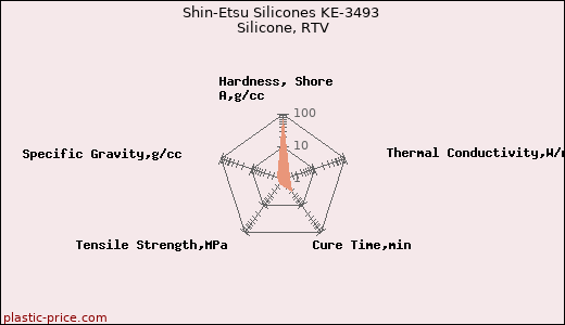 Shin-Etsu Silicones KE-3493 Silicone, RTV