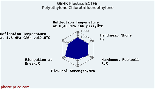 GEHR Plastics ECTFE Polyethylene Chlorotrifluoroethylene