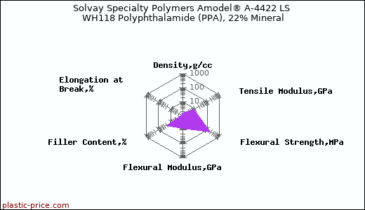 Solvay Specialty Polymers Amodel® A-4422 LS WH118 Polyphthalamide (PPA), 22% Mineral