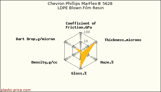 Chevron Phillips MarFlex® 5628 LDPE Blown Film Resin