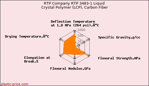 RTP Company RTP 3483-1 Liquid Crystal Polymer (LCP), Carbon Fiber