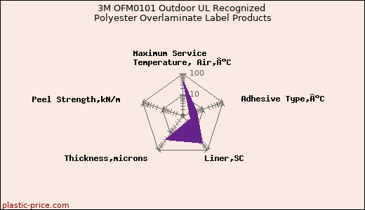 3M OFM0101 Outdoor UL Recognized Polyester Overlaminate Label Products