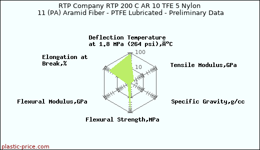 RTP Company RTP 200 C AR 10 TFE 5 Nylon 11 (PA) Aramid Fiber - PTFE Lubricated - Preliminary Data