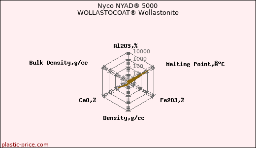 Nyco NYAD® 5000 WOLLASTOCOAT® Wollastonite