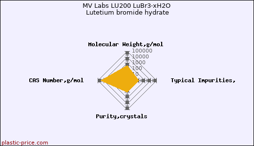 MV Labs LU200 LuBr3·xH2O Lutetium bromide hydrate