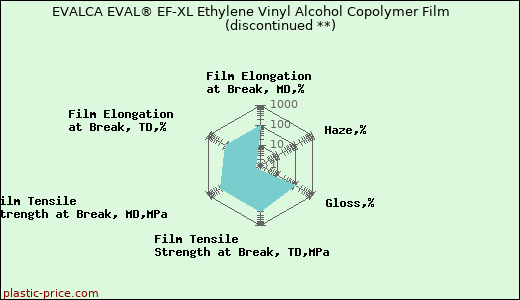 EVALCA EVAL® EF-XL Ethylene Vinyl Alcohol Copolymer Film               (discontinued **)