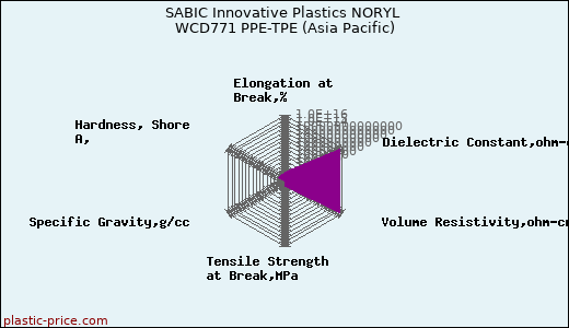 SABIC Innovative Plastics NORYL WCD771 PPE-TPE (Asia Pacific)