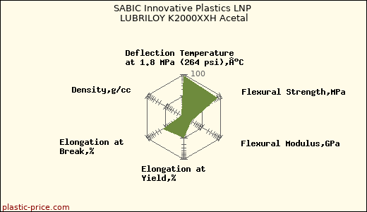 SABIC Innovative Plastics LNP LUBRILOY K2000XXH Acetal