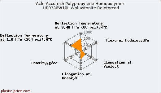 Aclo Accutech Polypropylene Homopolymer HP0336W10L Wollastonite Reinforced
