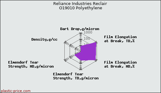 Reliance Industries Reclair O19010 Polyethylene