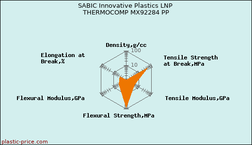 SABIC Innovative Plastics LNP THERMOCOMP MX92284 PP