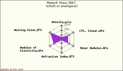 Mateck Glass (BK7 Schott or analogous)