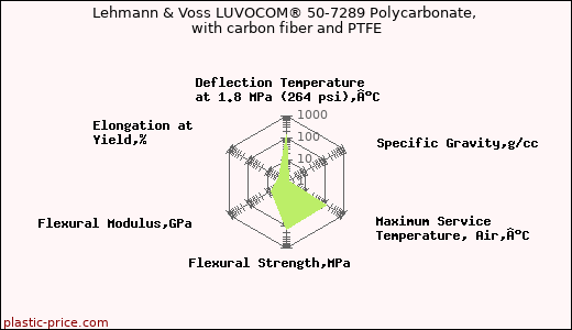 Lehmann & Voss LUVOCOM® 50-7289 Polycarbonate, with carbon fiber and PTFE