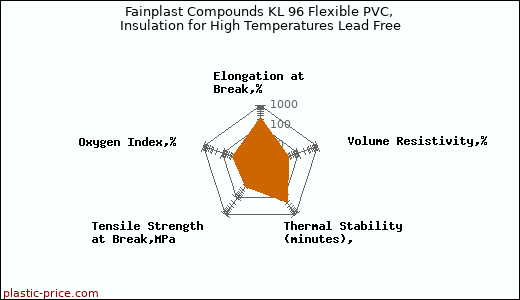 Fainplast Compounds KL 96 Flexible PVC, Insulation for High Temperatures Lead Free