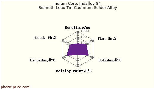 Indium Corp. Indalloy 84 Bismuth-Lead-Tin-Cadmium Solder Alloy
