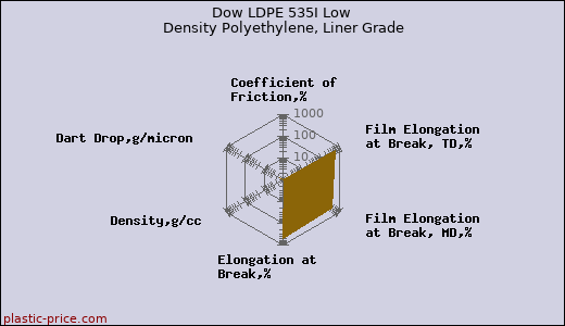 Dow LDPE 535I Low Density Polyethylene, Liner Grade