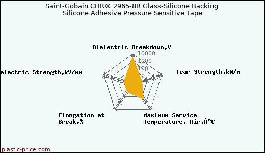 Saint-Gobain CHR® 2965-8R Glass-Silicone Backing Silicone Adhesive Pressure Sensitive Tape