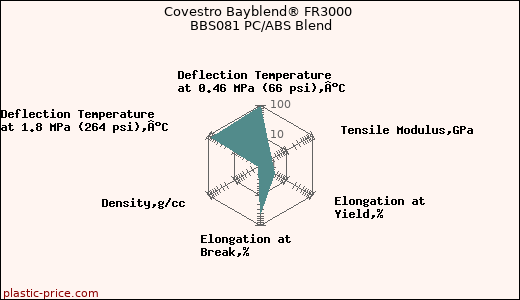 Covestro Bayblend® FR3000 BBS081 PC/ABS Blend