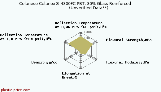 Celanese Celanex® 4300FC PBT, 30% Glass Reinforced                      (Unverified Data**)