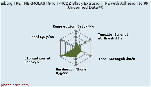 Kraiburg TPE THERMOLAST® K TP4CDZ Black Extrusion TPE with Adhesion to PP                      (Unverified Data**)