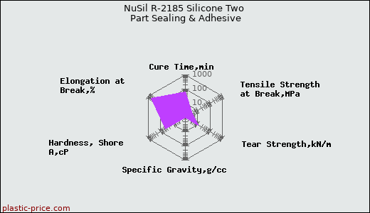 NuSil R-2185 Silicone Two Part Sealing & Adhesive