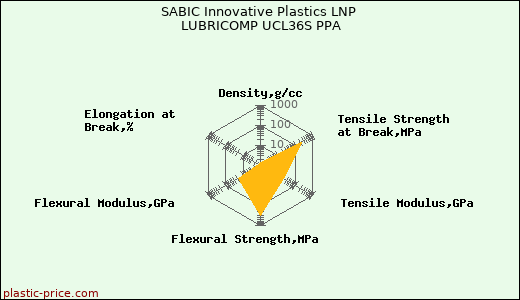 SABIC Innovative Plastics LNP LUBRICOMP UCL36S PPA