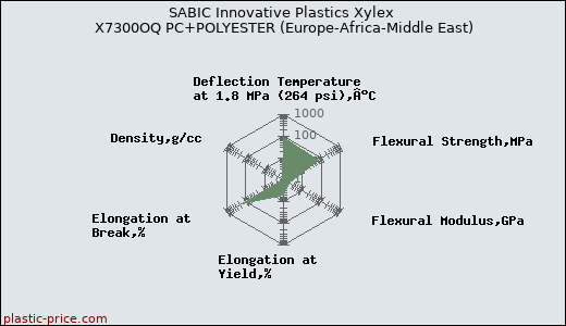 SABIC Innovative Plastics Xylex X7300OQ PC+POLYESTER (Europe-Africa-Middle East)