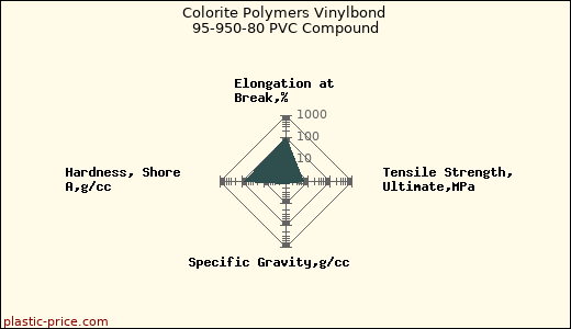 Colorite Polymers Vinylbond 95-950-80 PVC Compound
