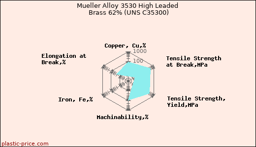 Mueller Alloy 3530 High Leaded Brass 62% (UNS C35300)