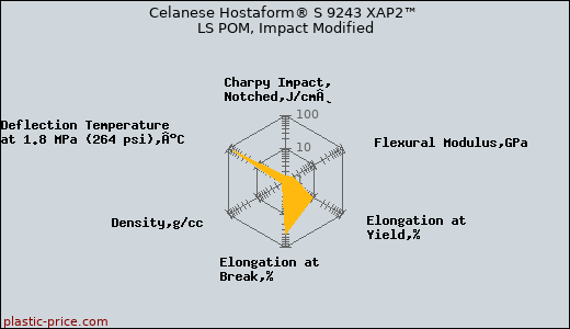 Celanese Hostaform® S 9243 XAP2™ LS POM, Impact Modified