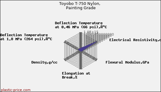 Toyobo T-750 Nylon, Painting Grade