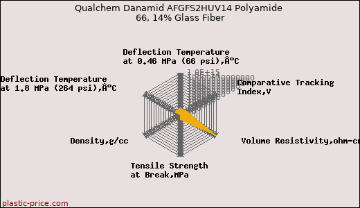 Qualchem Danamid AFGFS2HUV14 Polyamide 66, 14% Glass Fiber