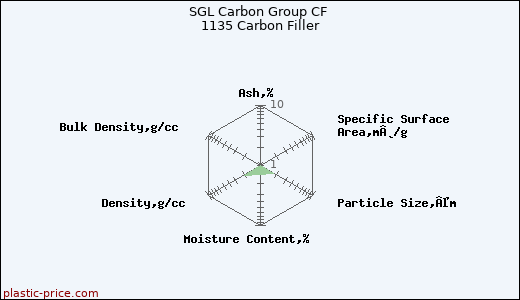 SGL Carbon Group CF 1135 Carbon Filler